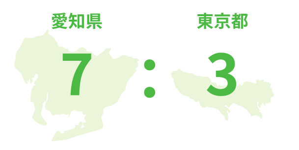 愛知県7:東京都3