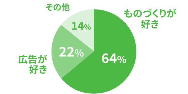 ものづくりが好き:64%、広告が好き22%、その他14%